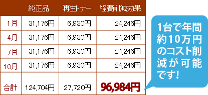 1台で年間約10万円のコスト削減が可能です！