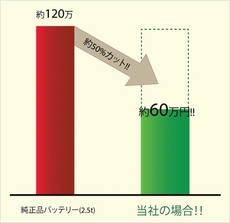 当社の場合！！