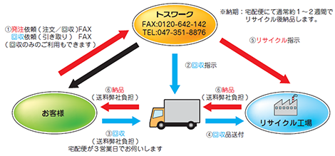 リサイクルバッテリー ご注文から納品まで